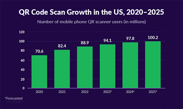 QR Code Scan Growth in the US from 2020-2025 