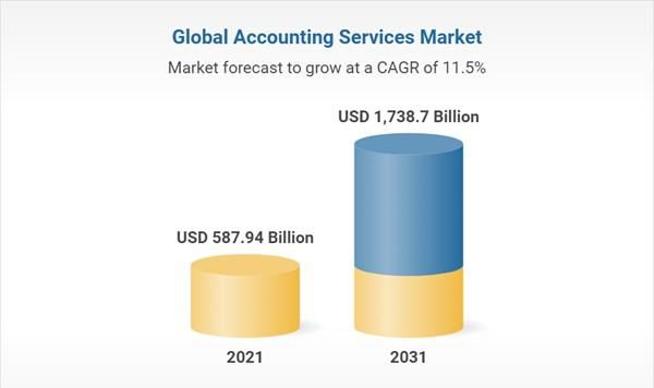 The accounting services global market value was $544.06 billion in 2020. The market is expected to reach $735.94 billion in 2025.