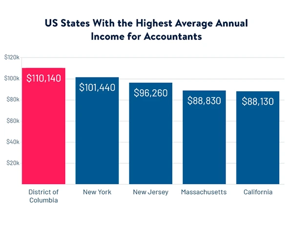 US states with the highest average annual income for accountants