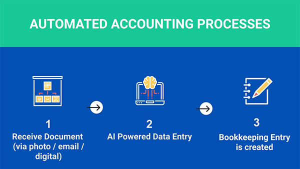 Automated Accounting Processes 