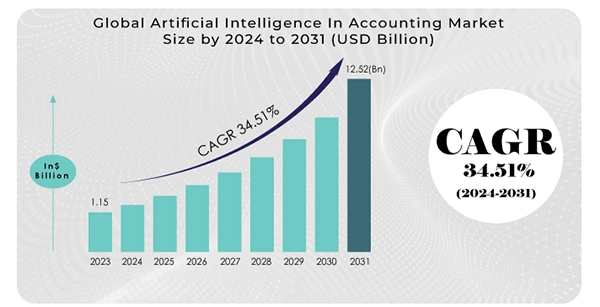 Global AI in Accounting Market Size from 2024-203