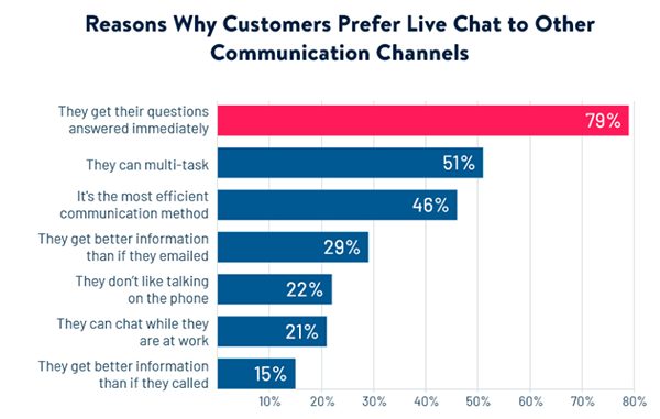 Reasons Why Customers Prefer Live Chat 