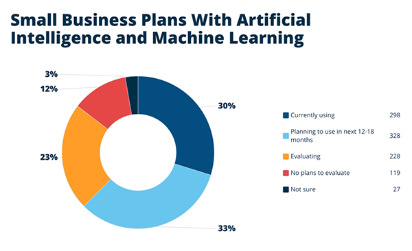 Small Business Plans With AI and Machine Learning