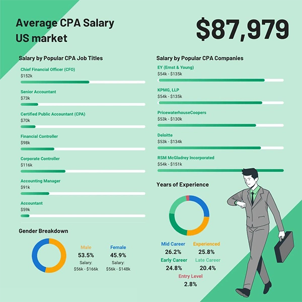 average salary for a Certified Public Accountant