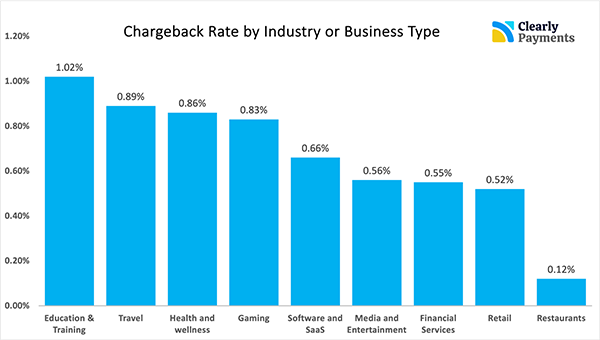 chargeback rate by industry or business type