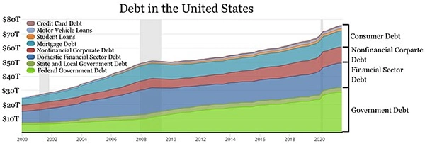 Debt graph of the United States