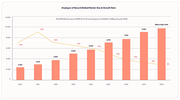 Employer of Record Global Market & Growth Rate