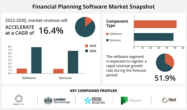 Financial Planning Software Market Statistics