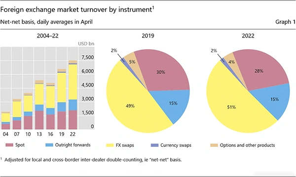 Foreign Exchange Market Turnover By Instrument