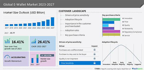 Global E-Wallet Market 2023-2027 