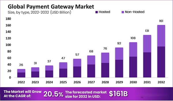 Global Payment Gateway market