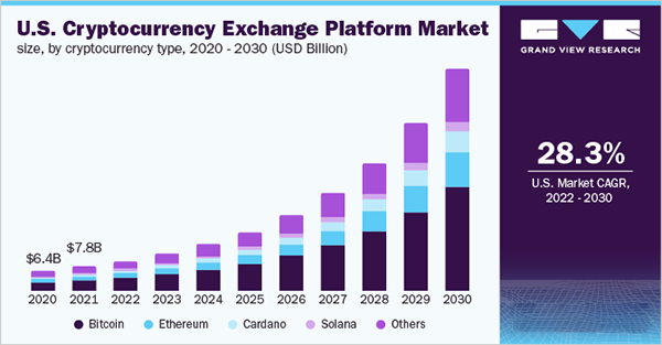 U.S. Cryptocurrency Exchange Platform Market