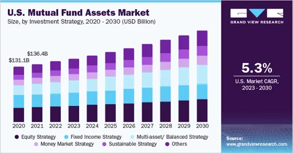 U.S. mutual fund asset market