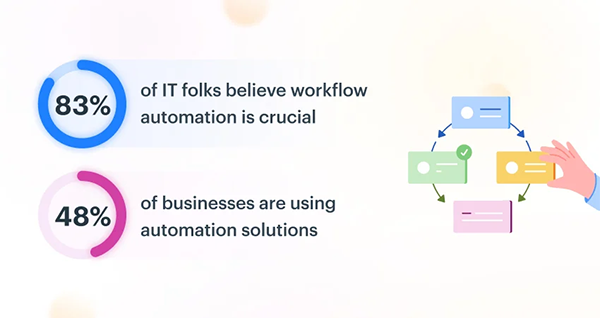 automation statistics