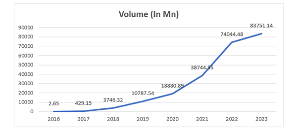  digital payment volume