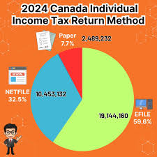 2024 Canada Individual Income Tax Return Method