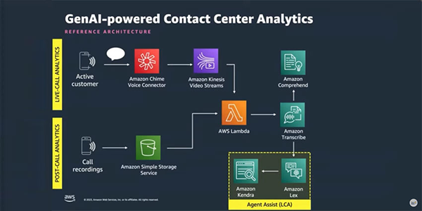 Amazon Web Services AI & Automation