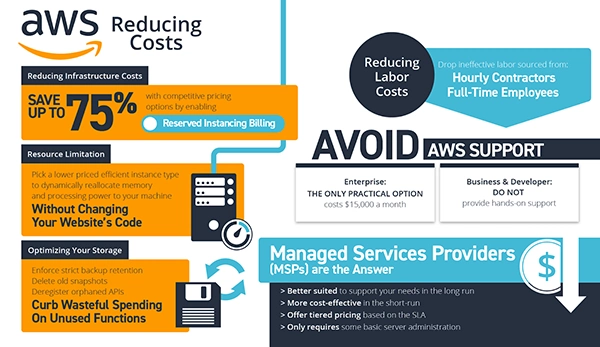 Amazon Web Services Statistics