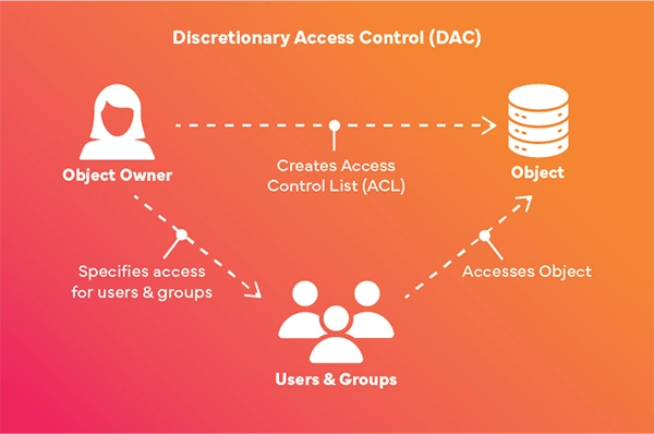 Discretionary Access Control (DAC)