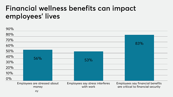 Financial Wellness Benefits Can Impact Employees' Lives