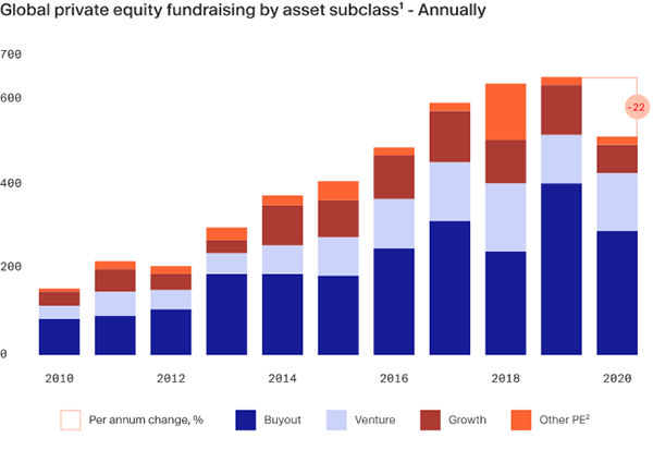 Global Private Equity Fundraising by Asset