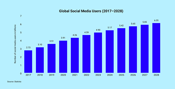 Global social media users (2017-2028)