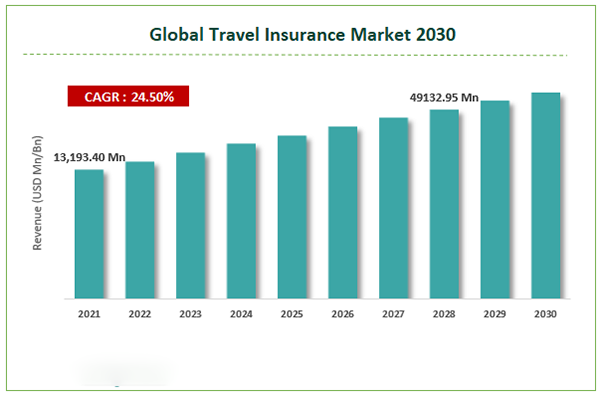 Global travel insurance market 2021-2030