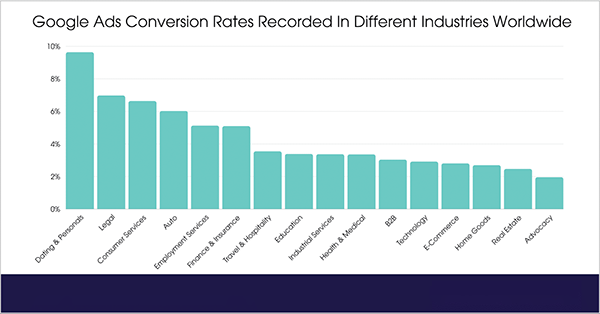 Google Ads conversion rates recorded in different industries worldwide.  