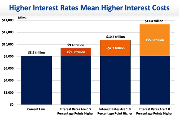 Higher Interest Rates Means Higher Interest Costs