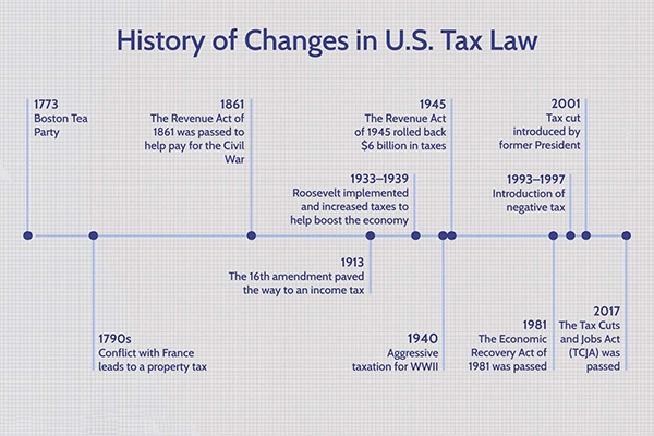  History of changes in the U.S. tax laws 