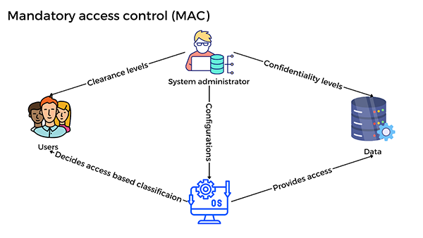 Mandatory Access Control (MAC)