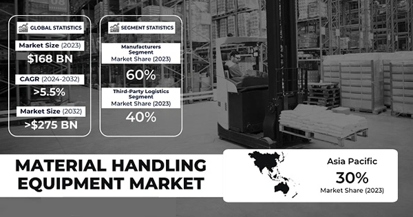 Material handling equipment market