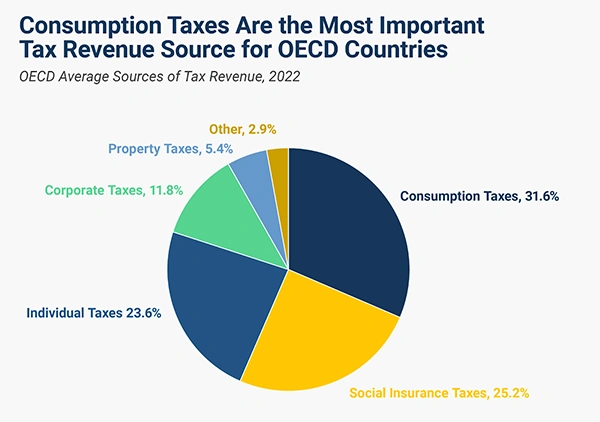 OECD average source of tax revenue 2022. 