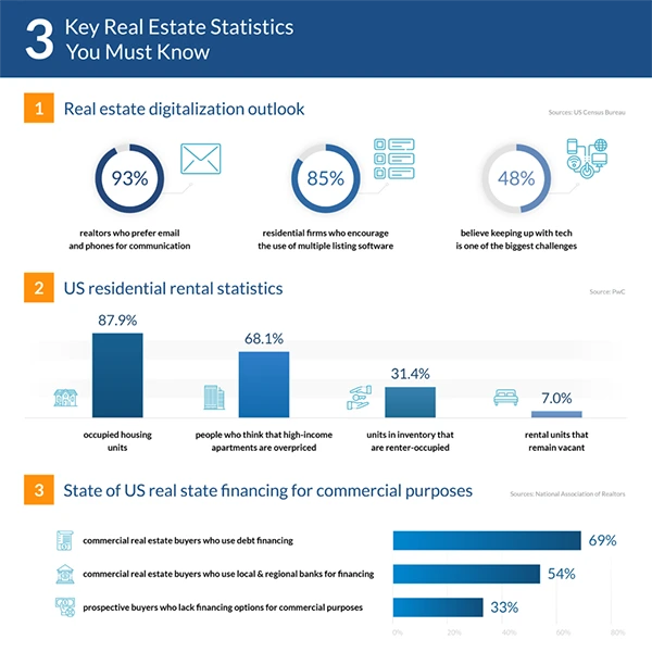 Real Estate Statistics