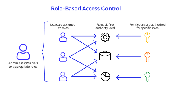 Role-Based Access Control (RBAC)