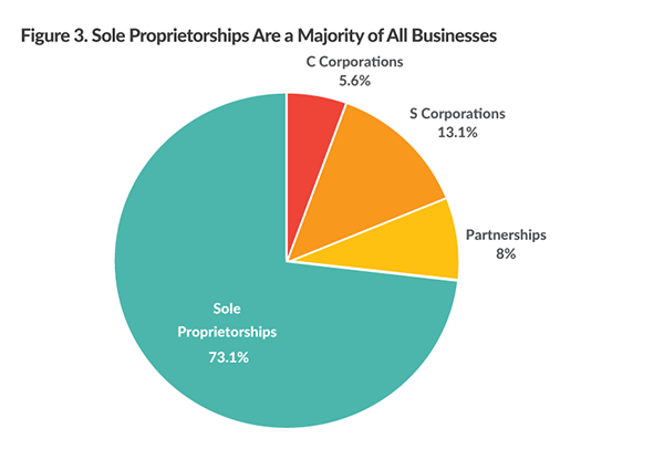 Sole Proprietorship Are a Majority of All Business