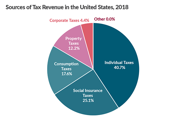 Sources of tax revenue in the United States