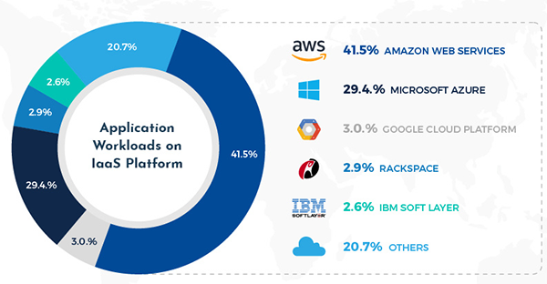  Statistics Behind Amazon's Dominance of the Cloud