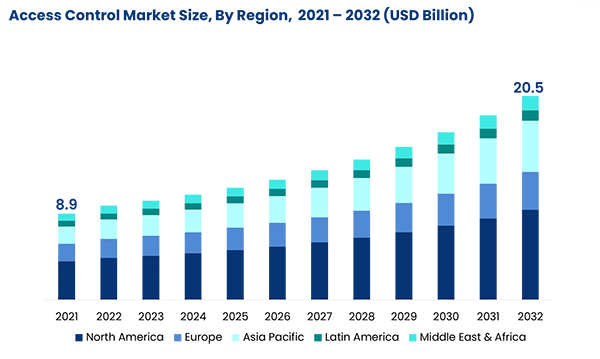 The Access Control Market Size by Region