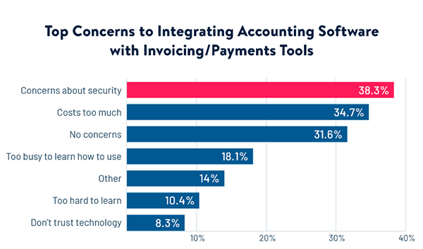 Top Concerns To Integrating Accounting Software With Invoicing/Payments Tools