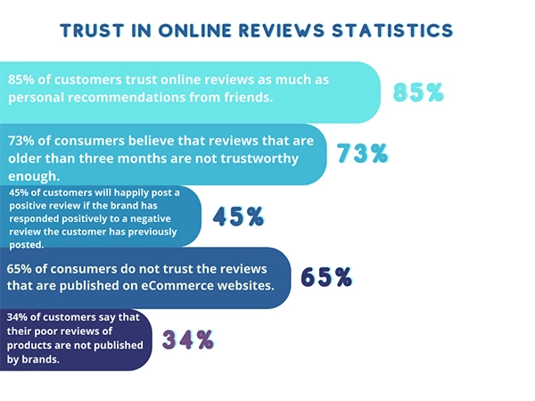 Trust In Online Reviews Statistics