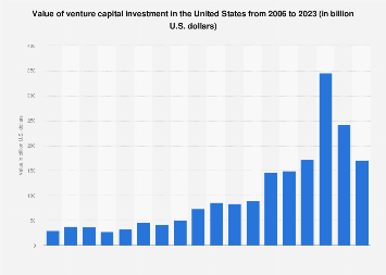 Value of venture capital investments in the United States from 2006 to 20023 in billion US dollars.