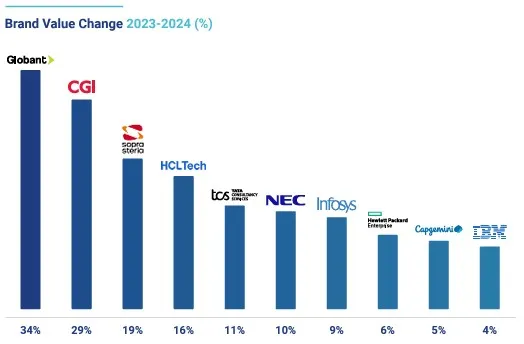 fastest growing  IT services brands after  using CFO services 