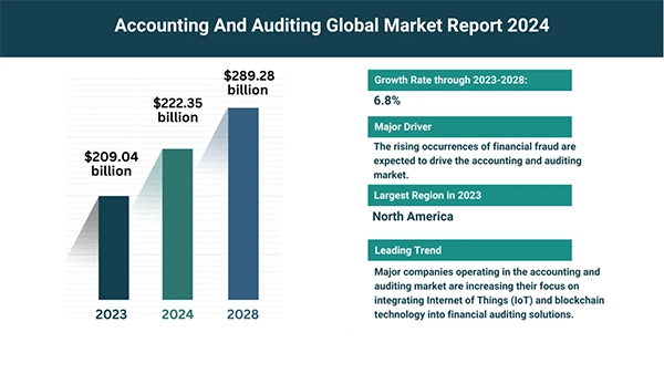 Accounting and Auditing Global Market Report 2024