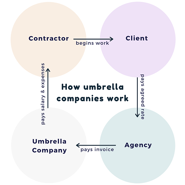 How are umbrella Companies Connected to Payroll Solutions?