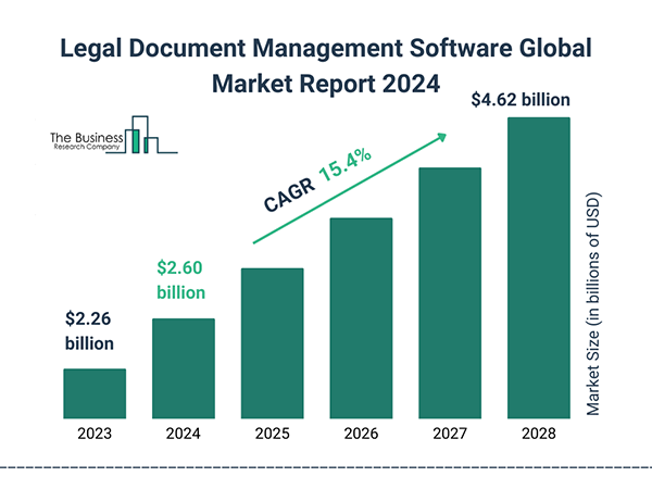 Legal Document Management Software Global Market Report 2024