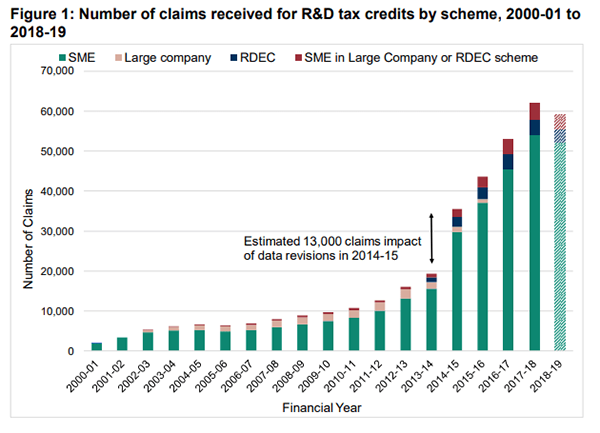 Number of Claims Received for R&D Tax Credits by Scheme 2000-01 to 2018-19