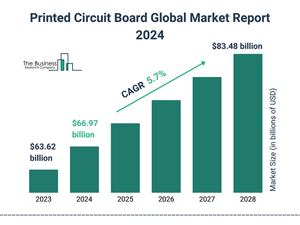 Printed Circuit Board Global Market Report 2024