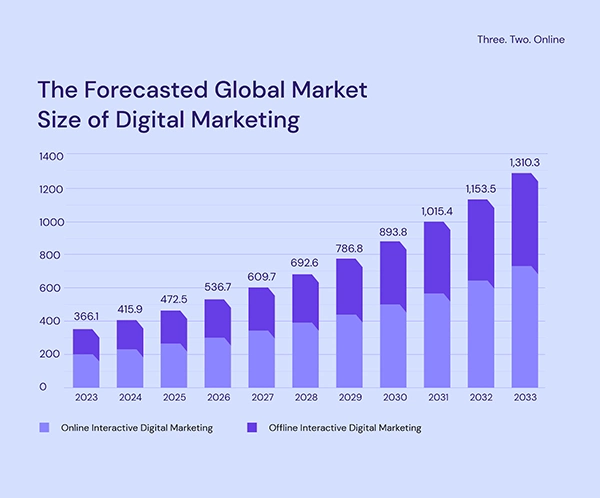 The forecasted global market size of digital marketing. 