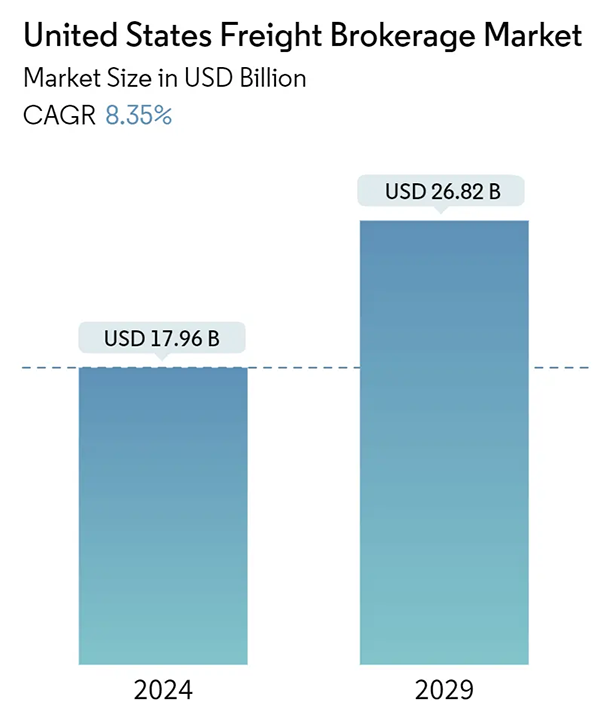 United States Fright Brokerage Market 